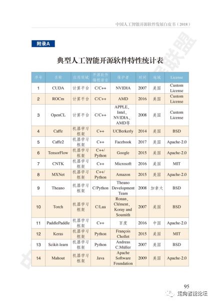 中國人工智能開源軟件發(fā)展白皮書 2018 及解讀PPT 人工智能基礎(chǔ)軟件開發(fā)的現(xiàn)狀與前景