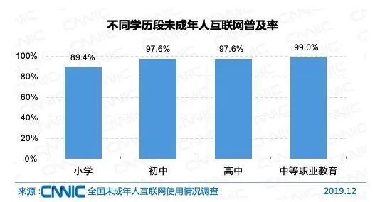 2019年我國未成年網(wǎng)民達1.75億 近九成小學生觸網(wǎng)，人工智能與軟件開發(fā)資源整合