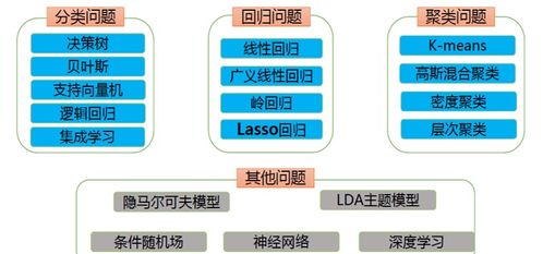 機器學習分類算法精要 從貝葉斯分類到AI基礎軟件開發